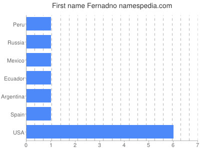 Given name Fernadno