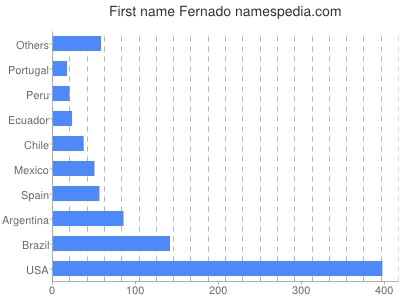 Given name Fernado