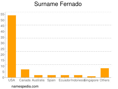 Surname Fernado
