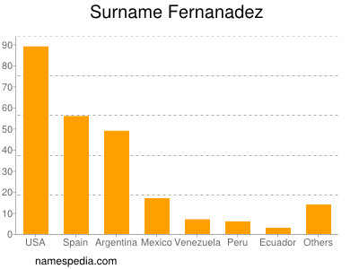 Surname Fernanadez