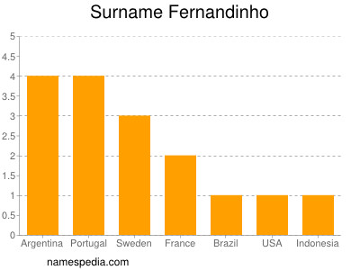 Surname Fernandinho