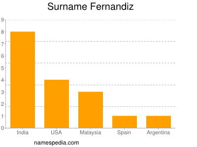 Surname Fernandiz
