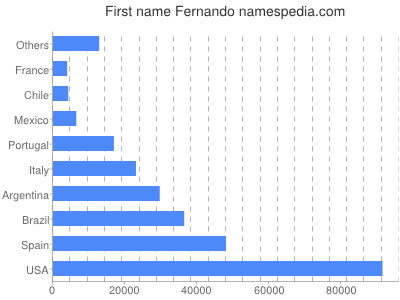 Given name Fernando
