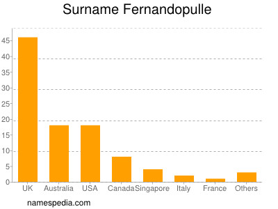 Surname Fernandopulle