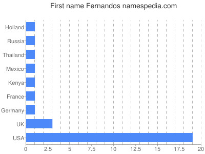 Given name Fernandos