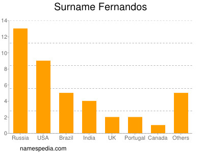 Surname Fernandos