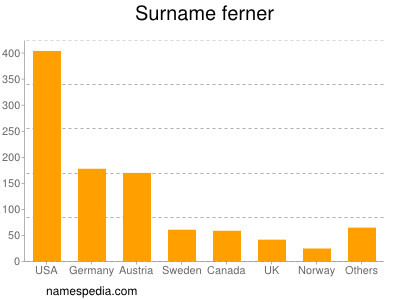 Surname Ferner