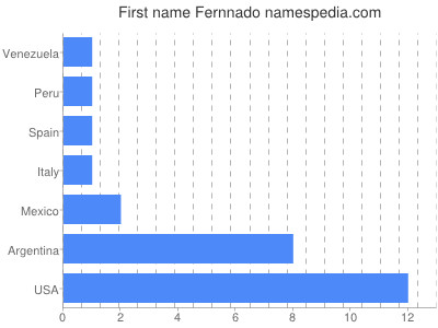 Given name Fernnado