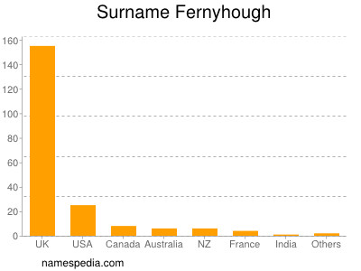 Surname Fernyhough