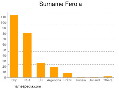 Surname Ferola