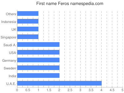 Given name Feros