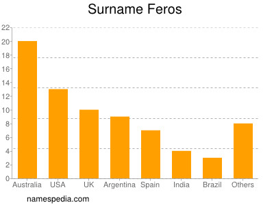 Surname Feros