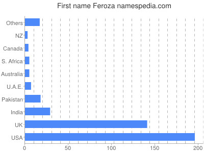 Given name Feroza