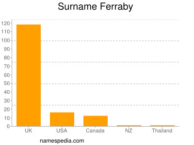Surname Ferraby