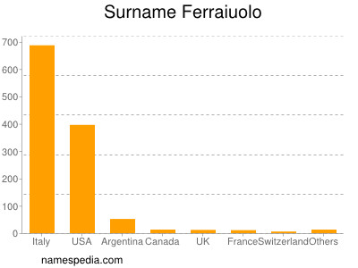 Surname Ferraiuolo