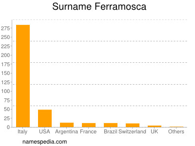Surname Ferramosca