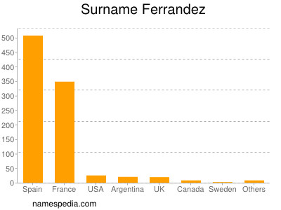 Surname Ferrandez