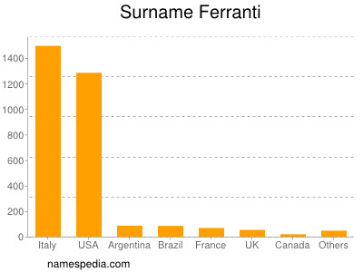 Surname Ferranti
