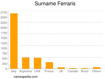 Surname Ferraris