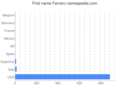 Given name Ferraro