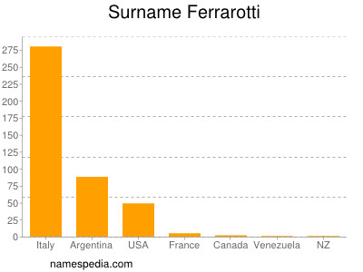 Familiennamen Ferrarotti