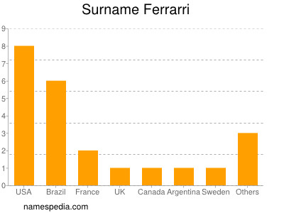 Surname Ferrarri