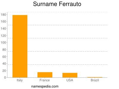 Surname Ferrauto