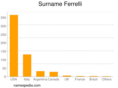 Surname Ferrelli
