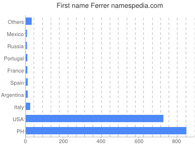 Given name Ferrer