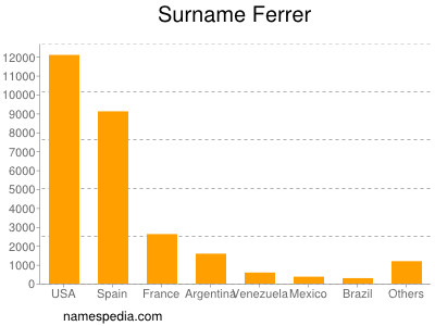 Surname Ferrer