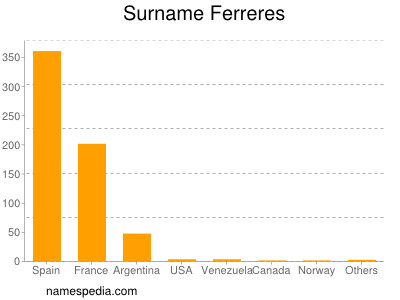 Surname Ferreres