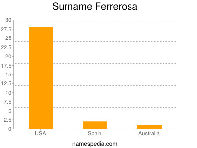 Surname Ferrerosa