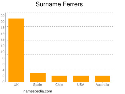 Surname Ferrers