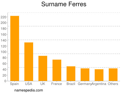 Surname Ferres