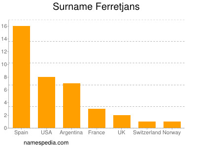 Familiennamen Ferretjans