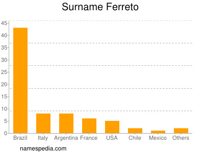 Surname Ferreto