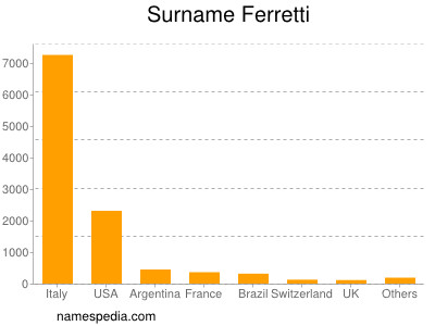 Surname Ferretti
