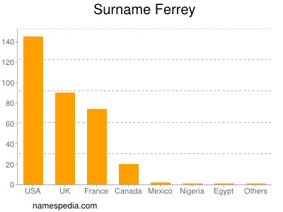 Surname Ferrey