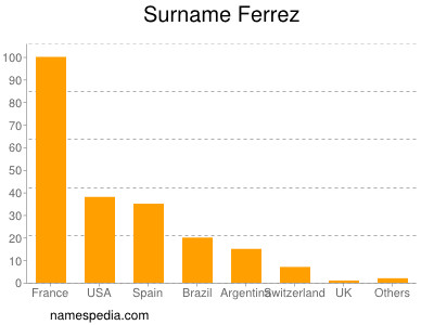 Surname Ferrez