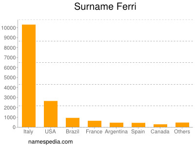 Surname Ferri