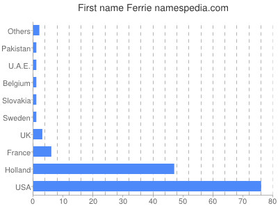 Given name Ferrie