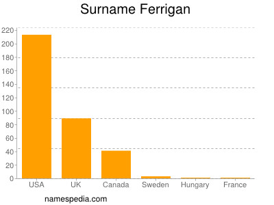 Surname Ferrigan