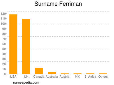 Surname Ferriman