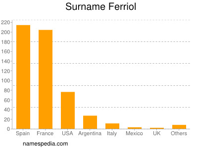 Surname Ferriol