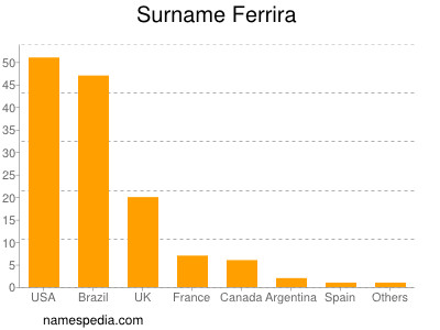 Surname Ferrira