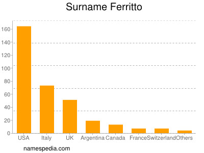 Surname Ferritto