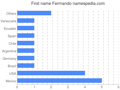 Given name Ferrnando