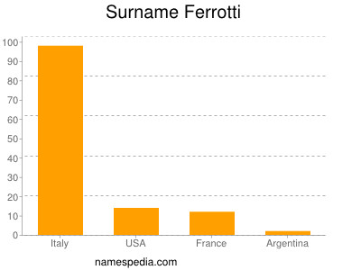 Surname Ferrotti