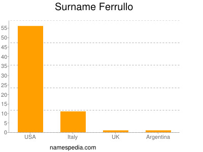 Surname Ferrullo