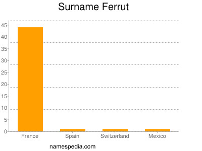 Surname Ferrut